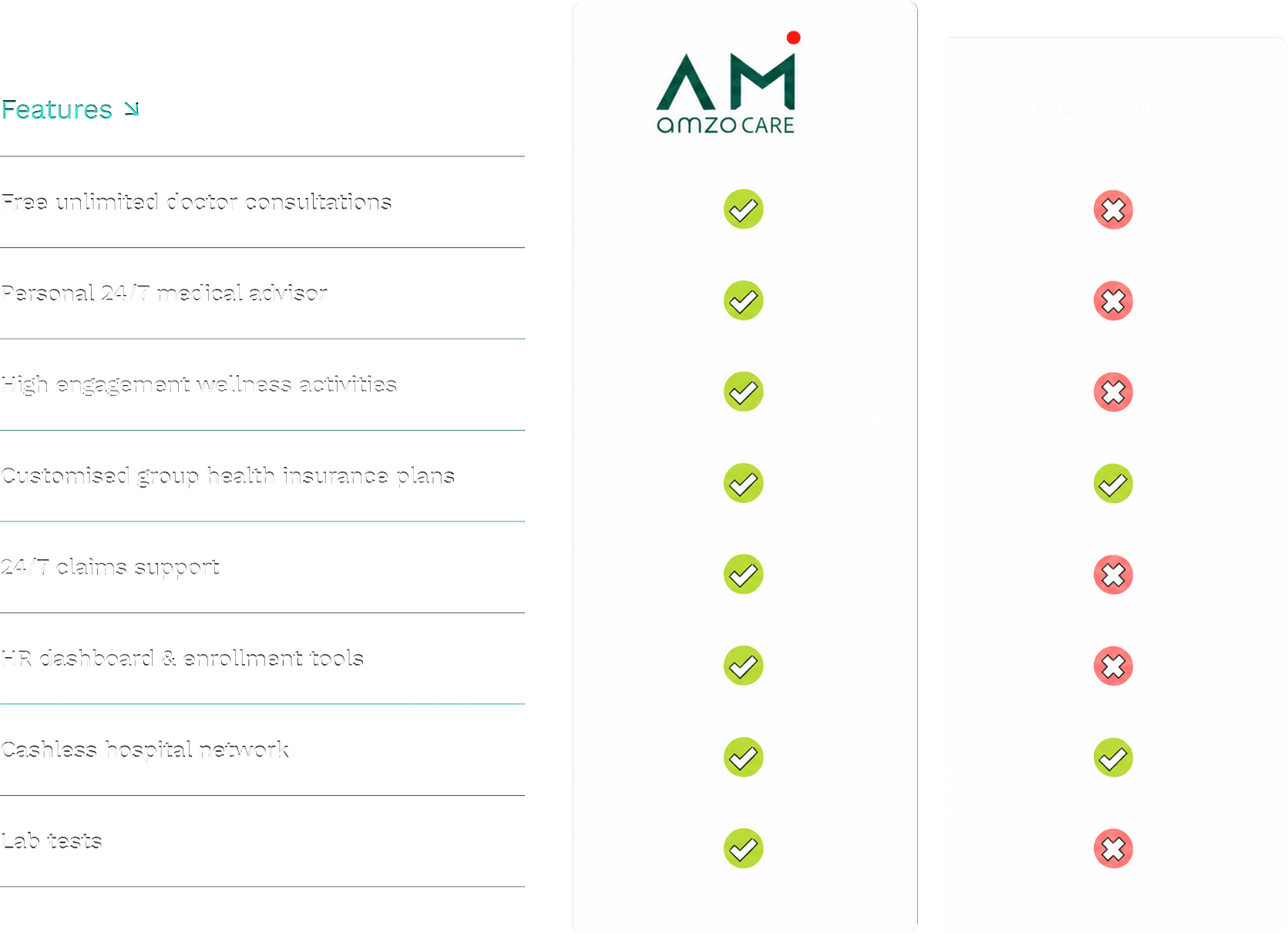 Comparison chart showing AmzoCare benefits compared with traditional brokers