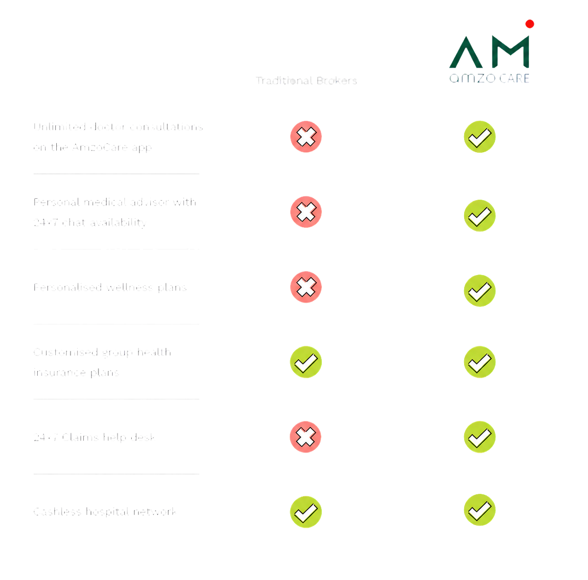 Traditional benefits administration compared with guided AmzoCare support